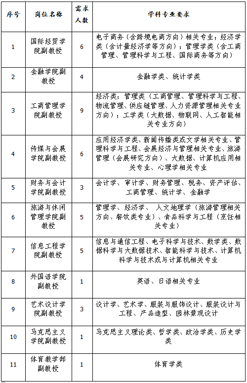 福建商学院诚聘2024届教育科研类引进生