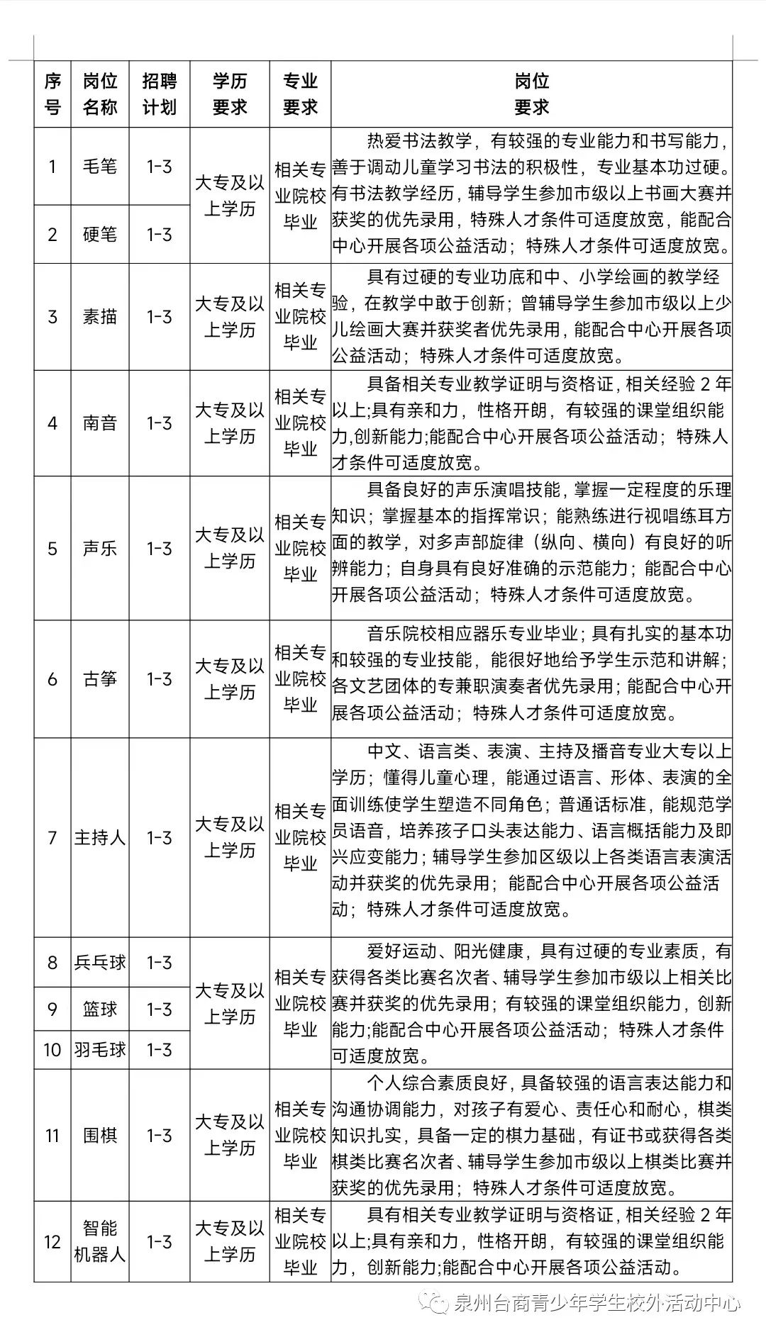 泉州台商投资区青少年学生校外活动中心招聘兼职教师啦！