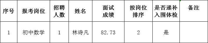 2024年邵武市中学紧缺急需学科教师专项招聘递补入围体检人员名单