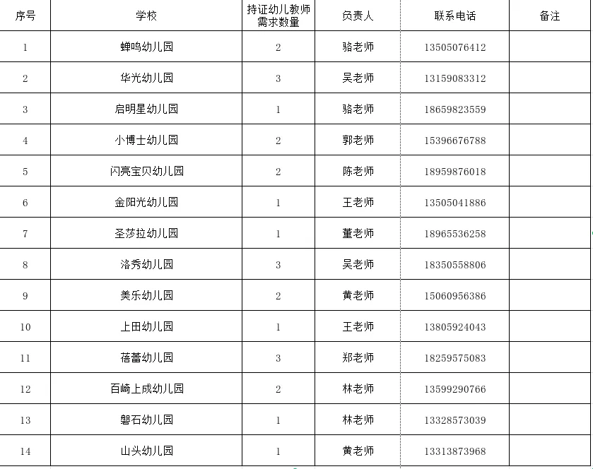 泉州台商投资区14所民办幼儿园招聘教师公告