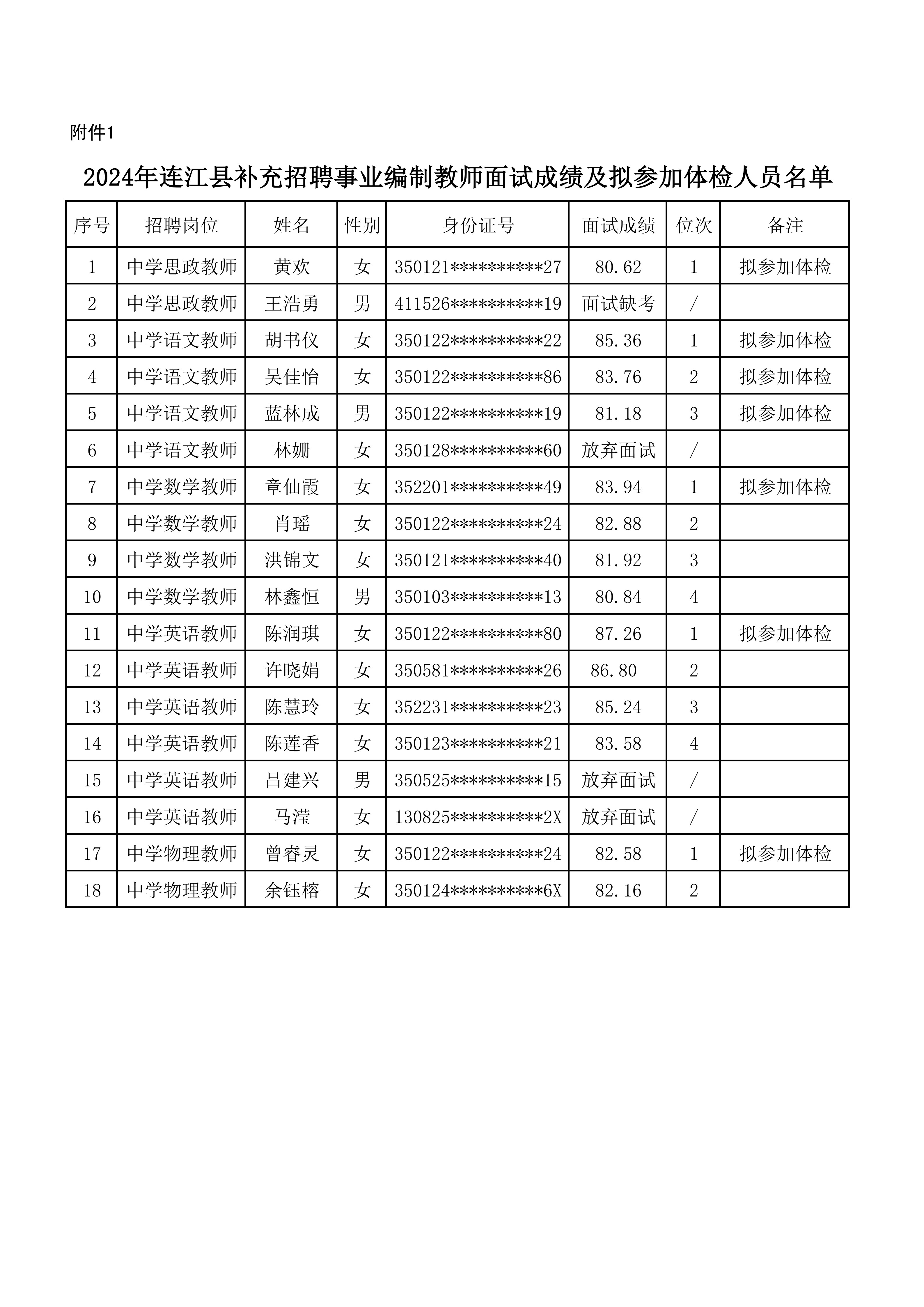 2024年连江县补充招聘事业编制教师面试成绩及拟参加体检人员名单公示