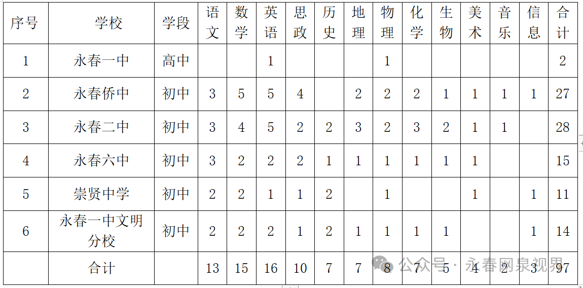 永春县教育局  关于2024年公开竞聘城区学校部分教师岗位的通知