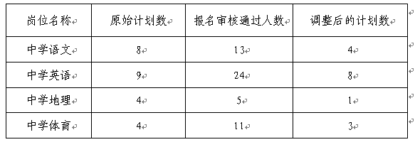 2021年福建福州福清市公开招聘编内新任教师招聘计划调整公告