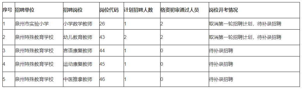 2021年福建省泉州市直有关学校调整部分未达开考比例岗位