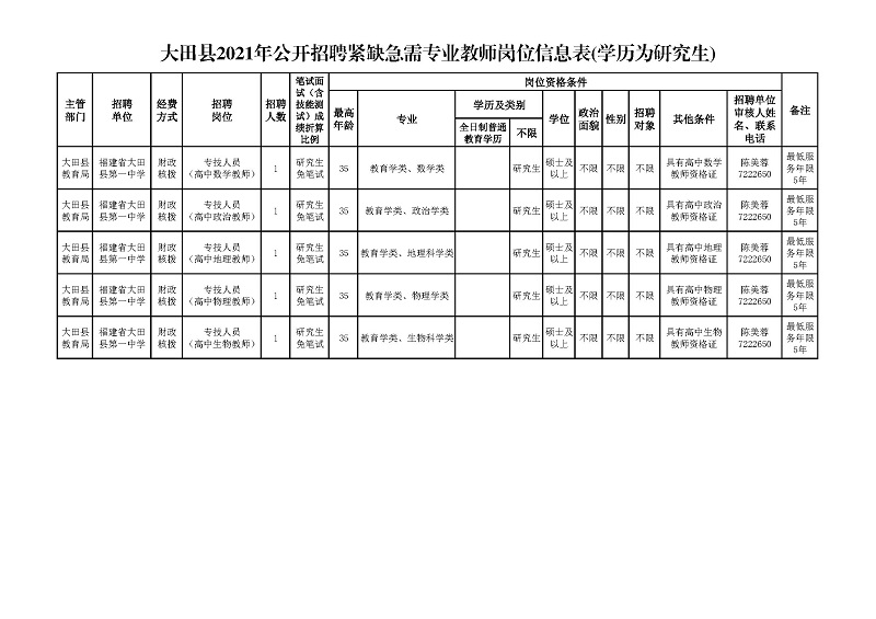 大田县2021年紧缺急需专业教师公开招聘岗位表4