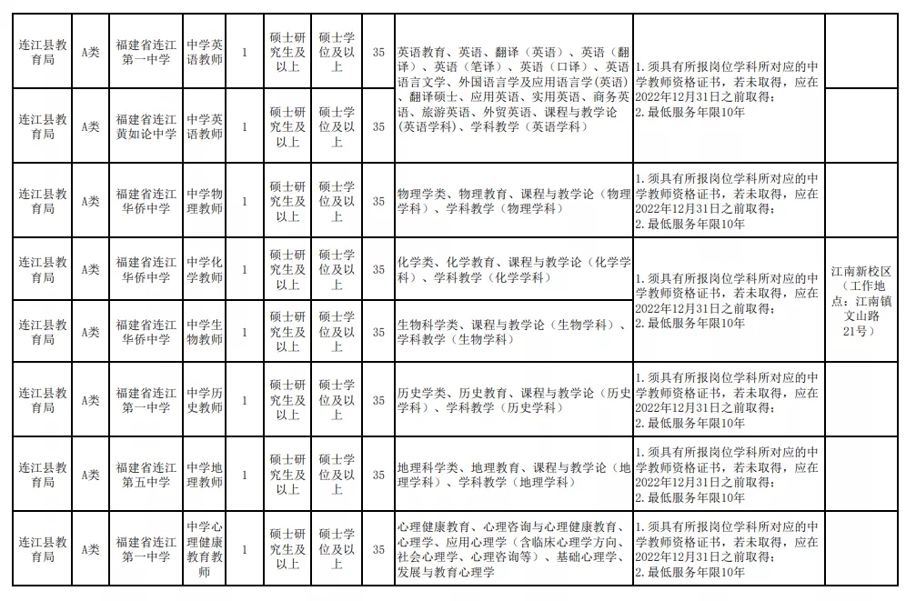 招聘来啦！2022年连江县优秀教育人才第二轮公开招聘公告(图2)