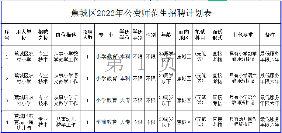 福建省宁德市蕉城区2022年公费师范生招聘方案(图1)