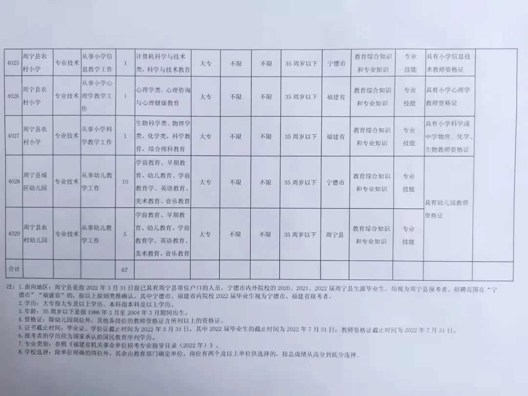 关于印发周宁县2022年中小学幼儿园新任教师公开招聘方案的通知(图4)